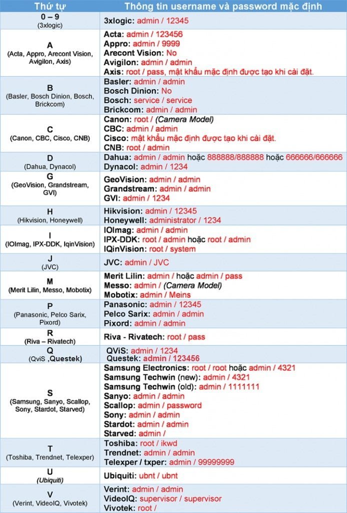 user-va-pass-mac-dinh-camera-dau-ghi-va-camera-ip