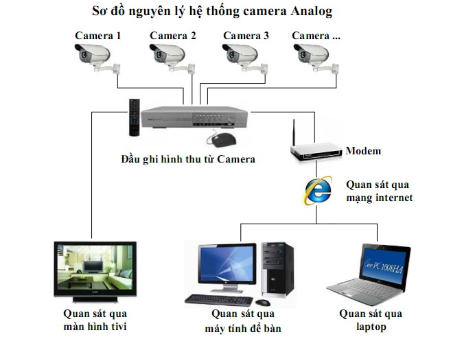 lắp đặt camera cho nhà phố, biệt thự- LAP CAMERA BINH THUAN - SHOPCAMERAHD