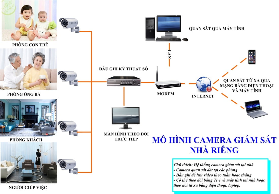 mo-hinh-camera-giam-sat-cho-nha-rieng