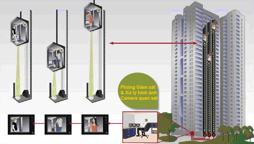 Giải pháp lắp đặt Camera giám sát cho tòa nhà 