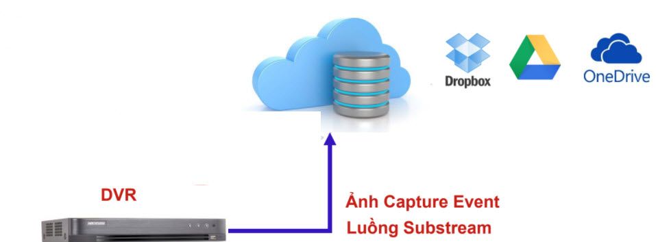1-thiet-lap-luu-tru-du-lieu-cloud-tren-dau-ghi-hikvision