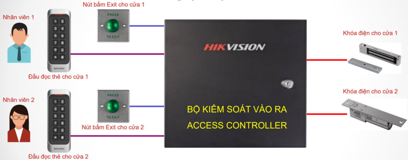 HƯỚNG DẪN CÀI ĐẶT BỘ ACCESS CONTROLLER giá rẻ nhanh chóng SH-K3801/02/04