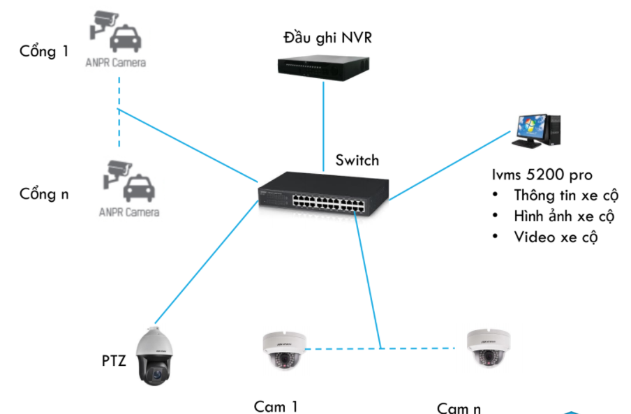 HỆ THỐNG GIÁM SÁT BÃI ĐỖ XE, CHỤP HÌNH, TÌM KIẾM BIỂN SỐ XE CỦA CAMERA giá rẻ nhanh chóng