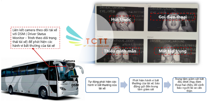 GIẢI PHÁP GIÁM SÁT DI ĐỘNG CHUYÊN DÙNG CHO XE TẢI, XE TAXI, XE BUÝT