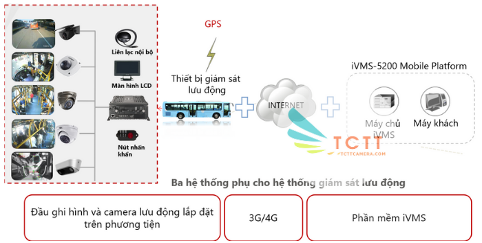 GIẢI PHÁP GIÁM SÁT DI ĐỘNG CHUYÊN DÙNG CHO XE TẢI, XE TAXI, XE BUÝT
