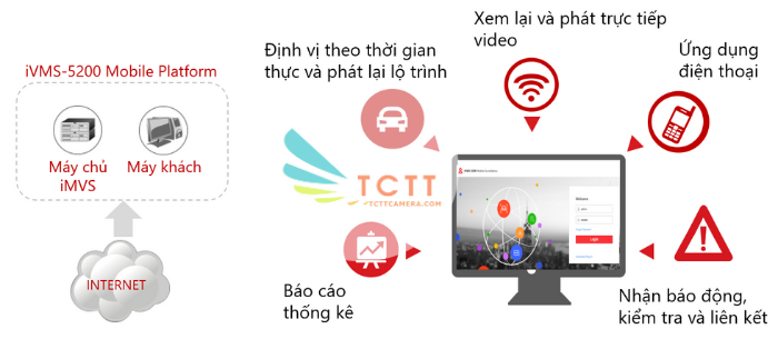 GIẢI PHÁP GIÁM SÁT DI ĐỘNG CHUYÊN DÙNG CHO XE TẢI, XE TAXI, XE BUÝT