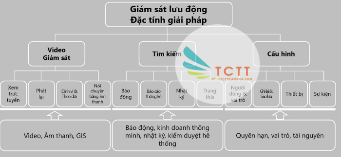 GIẢI PHÁP GIÁM SÁT DI ĐỘNG CHUYÊN DÙNG CHO XE TẢI, XE TAXI, XE BUÝT