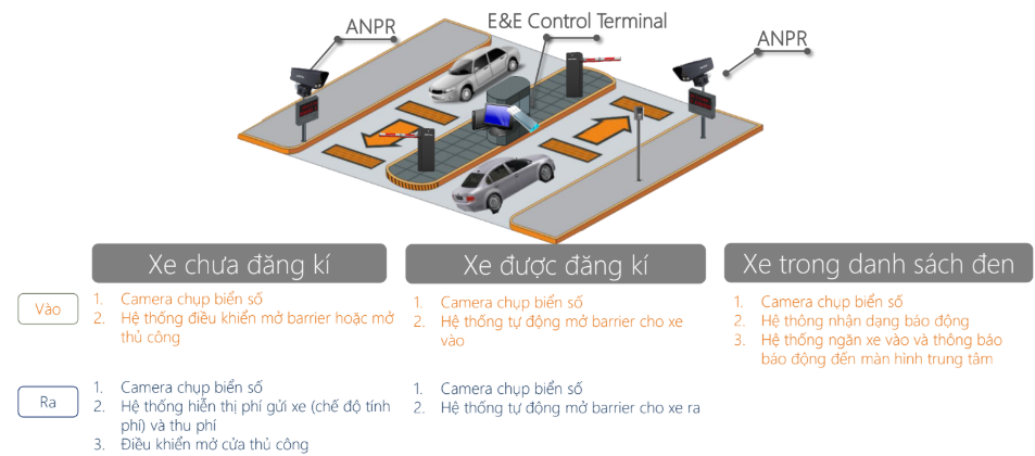 DÒNG CAMERA CHUYÊN DÙNG NHẬN DẠNG BIỂN SỐ XE