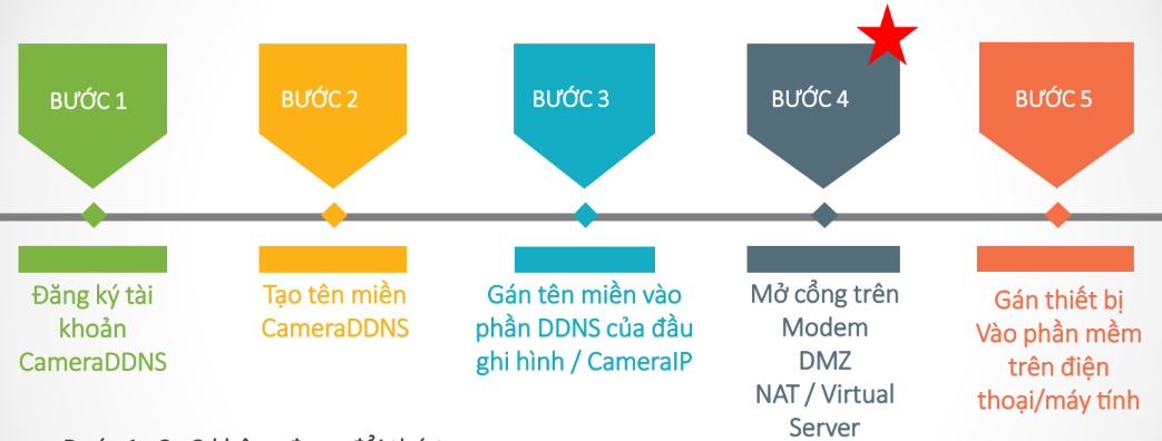 Tạo tên miền CAMERADDNS 2.0  Cho đầu ghi hình / camera IP Hikvision