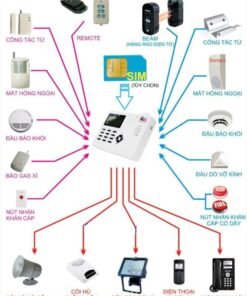 Bộ Báo Động Chống Trộm Dùng Sim+ 1 Cửa Từ + 1 Đầu Dò Hồng Ngoại
