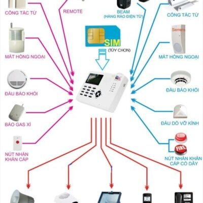 Bộ Báo Động Chống Trộm Dùng Sim+ 1 Cửa Từ + 1 Đầu Dò Hồng Ngoại