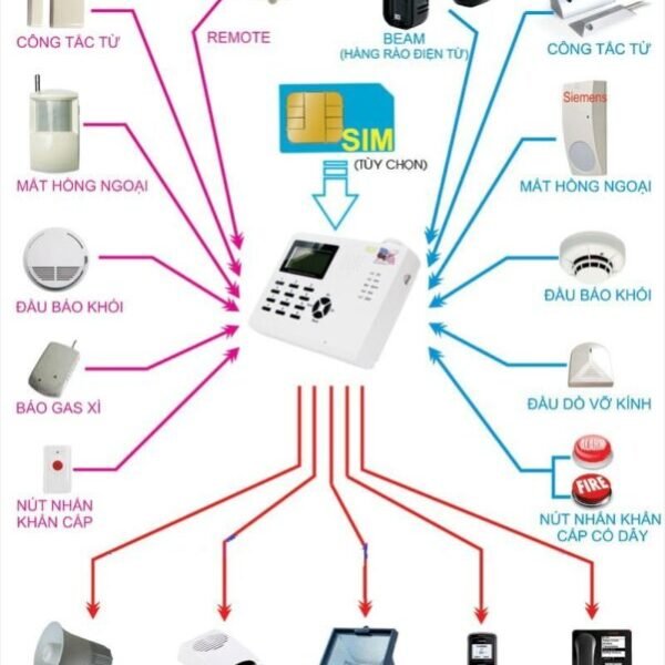 Bộ Báo Động Chống Trộm Dùng Sim+ 1 Cửa Từ + 1 Đầu Dò Hồng Ngoại