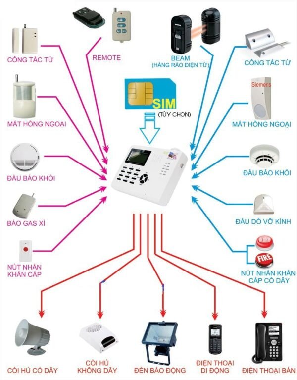 Bộ Báo Động Chống Trộm Dùng Sim+ 1 Cửa Từ + 1 Đầu Dò Hồng Ngoại