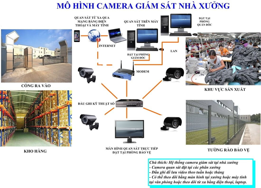 lắp đặt camera quan sát nhà xưởng, kho