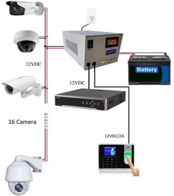 Bộ nguồn tập trung, bộ lưu điện cho 16 camera