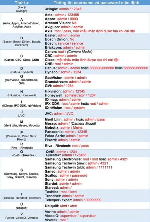 user-va-pass-mac-dinh-camera-dau-ghi-va-camera-ip